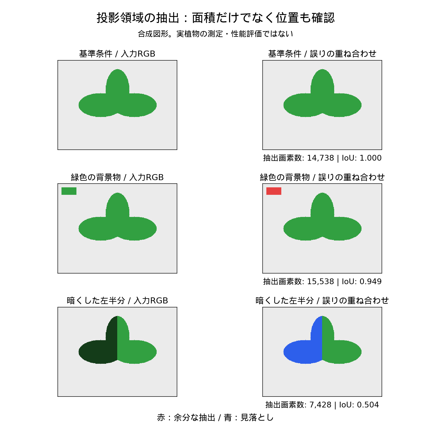 合成画像の基準条件、緑色の背景物、左半分を暗くした条件と、余分な抽出を赤・見落としを青で示す比較図。