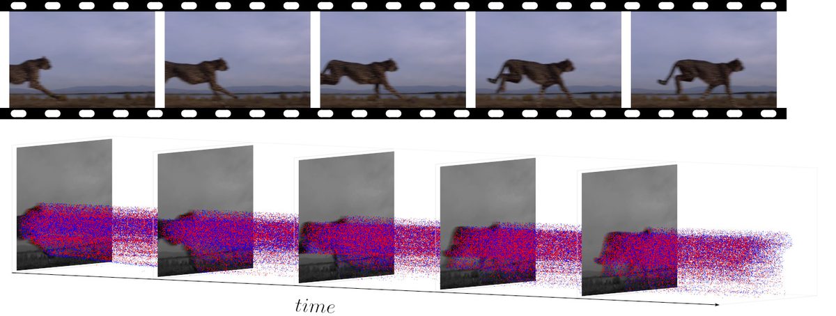 A comparison image with footage of a running cheetah shot by a conventional frame-based camera on top, and the event point cloud captured by an event camera of the same scene on the bottom
