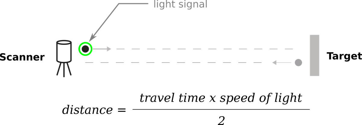 LiDAR principle diagram: calculating distance from the round-trip time of a laser pulse